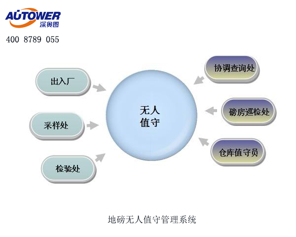 無人值守地磅系統(tǒng)有哪些設(shè)備組成？地磅無人值守系統(tǒng)廠家
